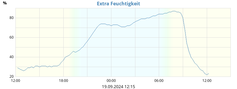 Extra Feuchtigkeit 1