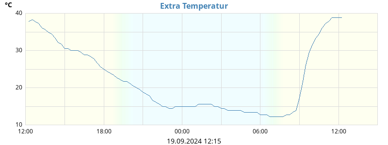 Extra Temperatur 1