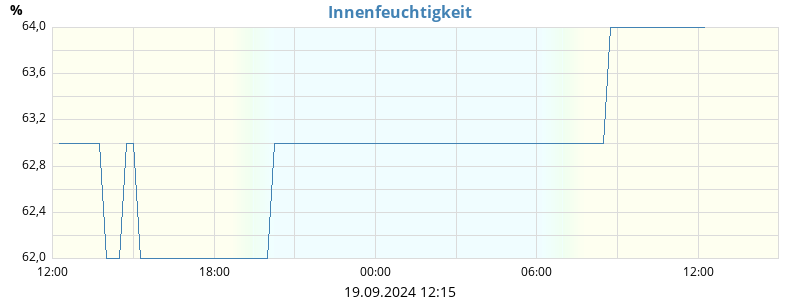 Feuchtigkeit innen