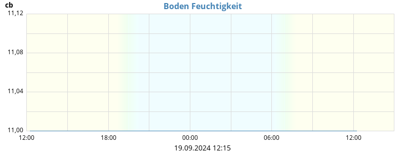 Boden Feuchtigkeit