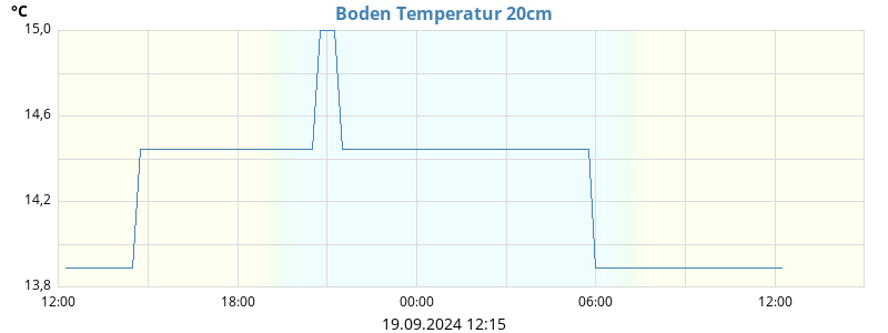 Boden Temperatur 20cm