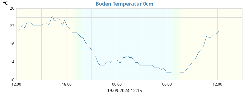 Boden Temperatur 0cm