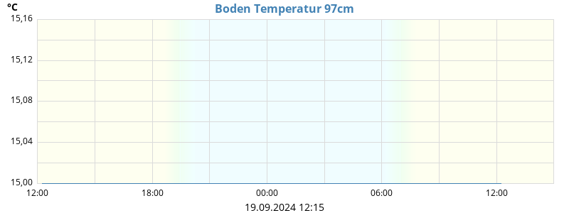 Boden Temperatur 97cm