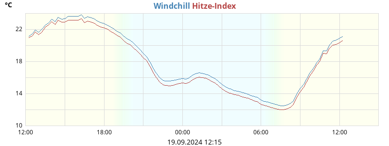 heatchill