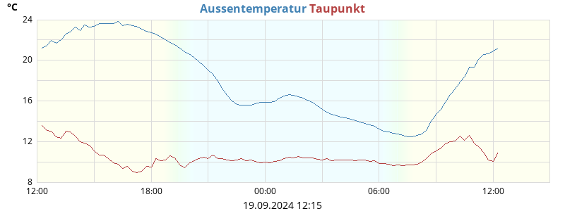 temperatures