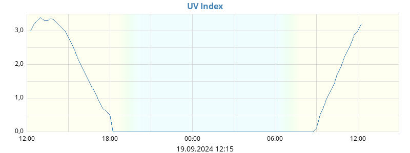 UV Index