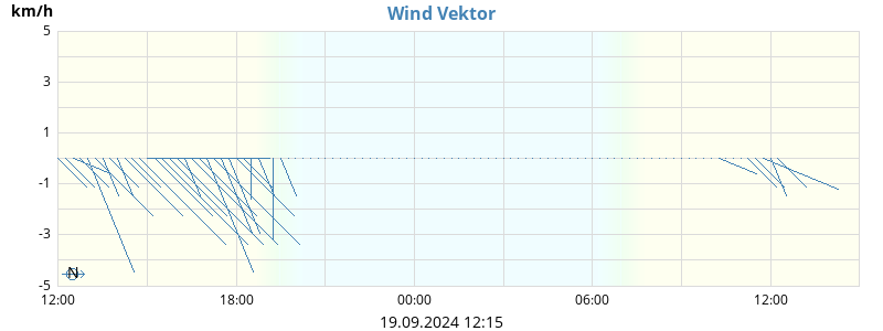 Wind Vector