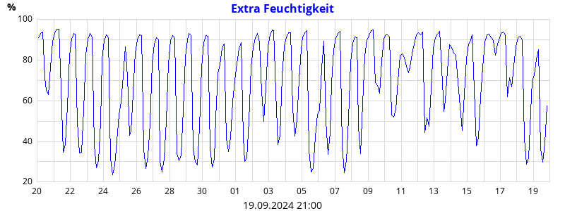 Extra Feuchtigkeit 1