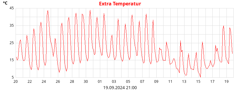 Extra Temperatur 1