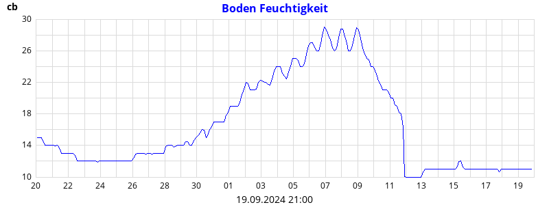 Boden Feuchtigkeit