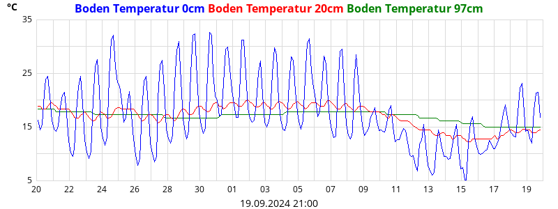 temperatures