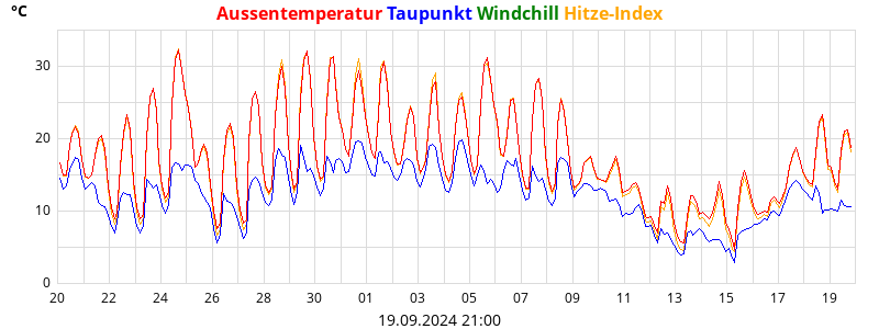 temperatures