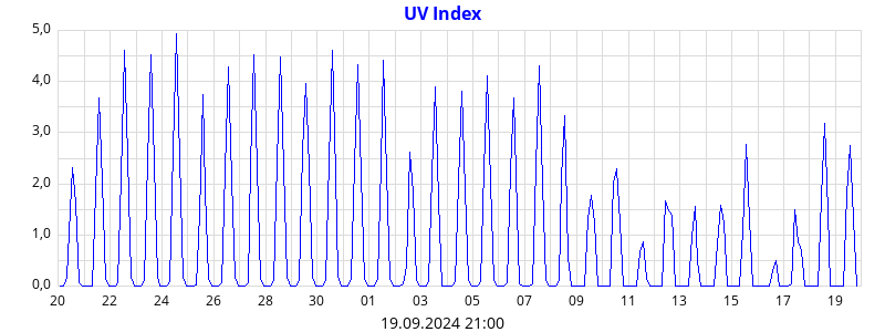 UV Index