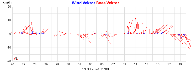 Wind Vector