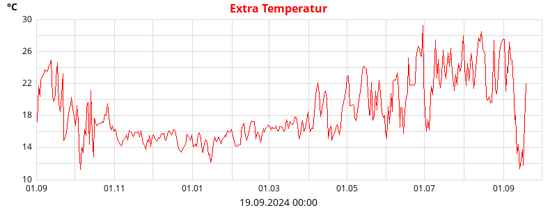 Extra Temperatur 1