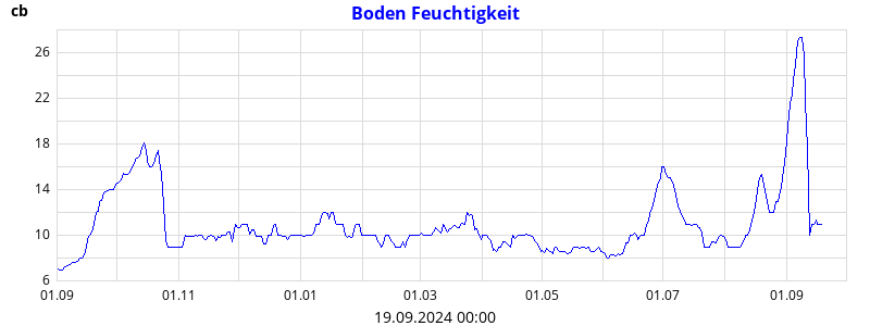 Boden Feuchtigkeit