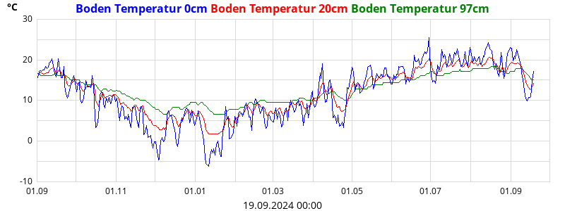 temperatures