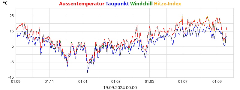 temperatures