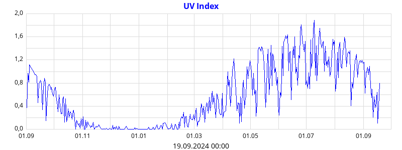 UV Index