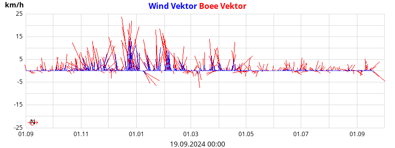 Wind Vector