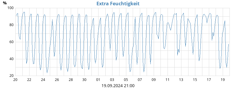 Extra Feuchtigkeit 1