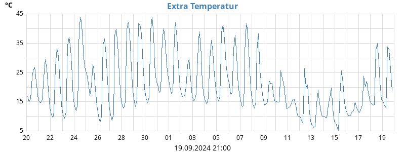 Extra Temperatur 1