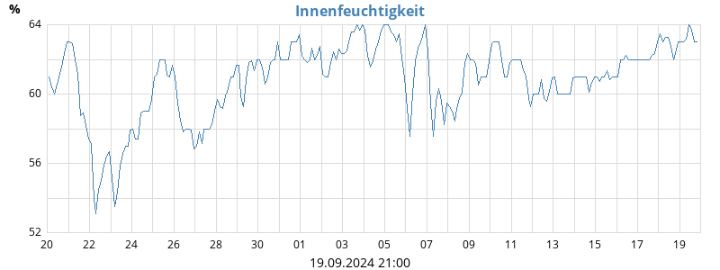 Feuchtigkeit innen