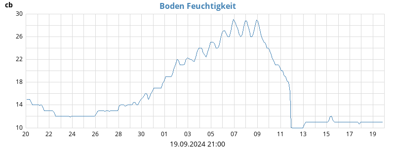 Boden Feuchtigkeit