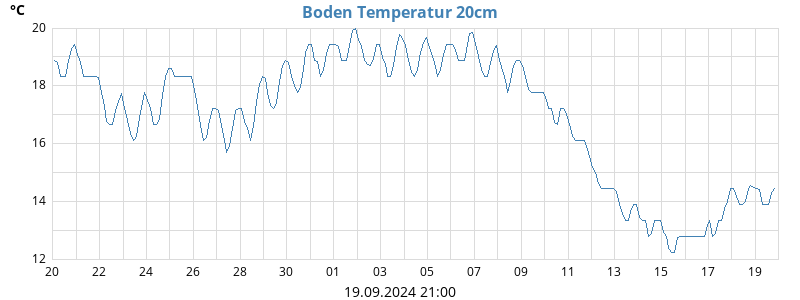 Boden Temperatur 20cm