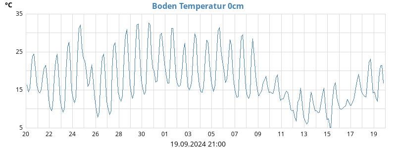 Boden Temperatur 0cm