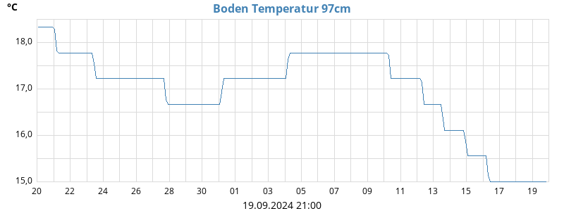 Boden Temperatur 97cm