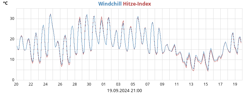 heatchill