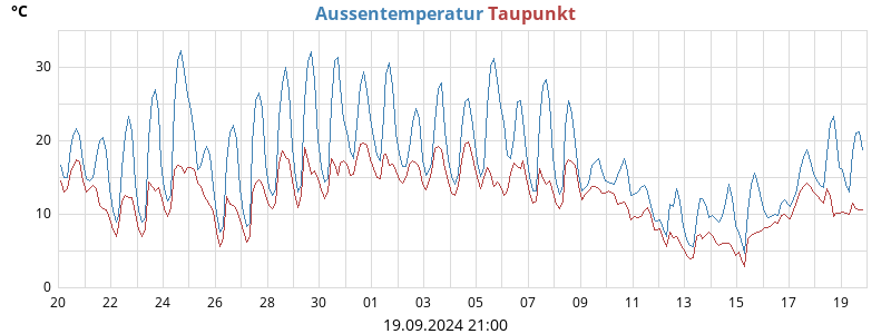 temperatures