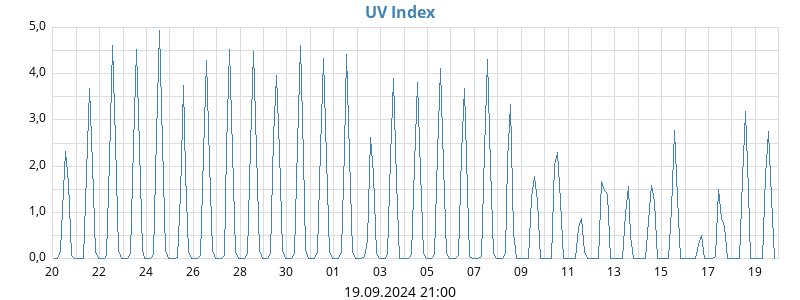 UV Index