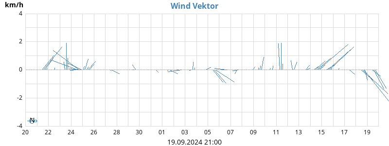 Wind Vector