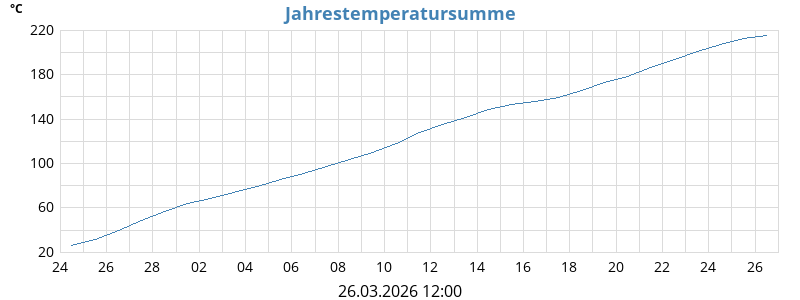 Jahrestemperatursumme
