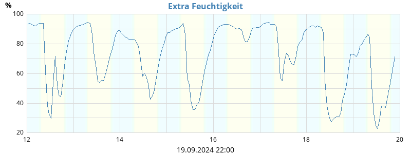 Extra Feuchtigkeit 1