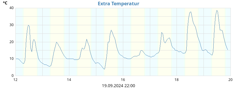 Extra Temperatur 1