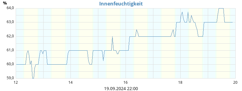 Innen Feuchtigkeit