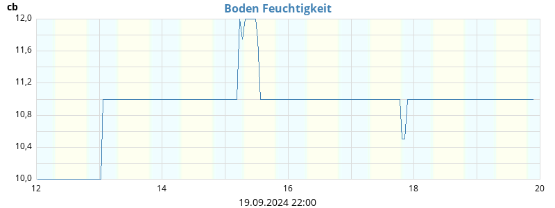 Boden Feuchtigkeit