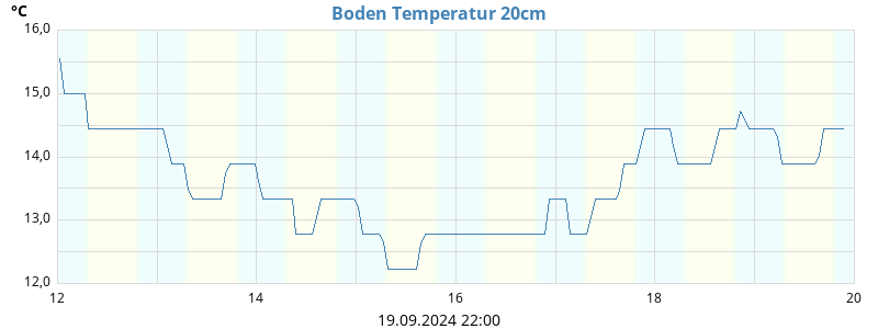 Boden Temperatur 20cm