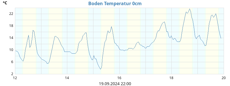 Boden Temperatur 0cm