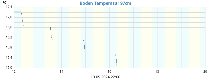 Boden Temperatur 97cm