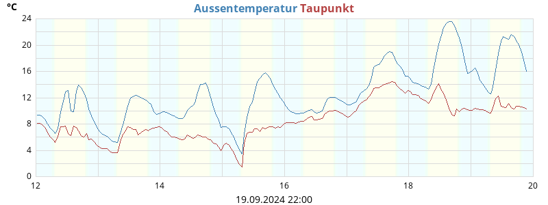 temperatures