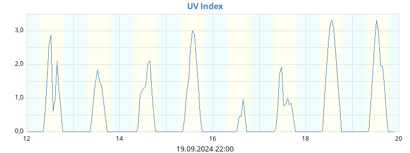 UV index