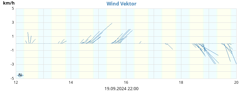 Wind Vector