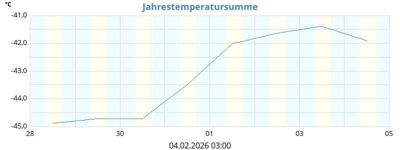 Jahrestemperatursumme