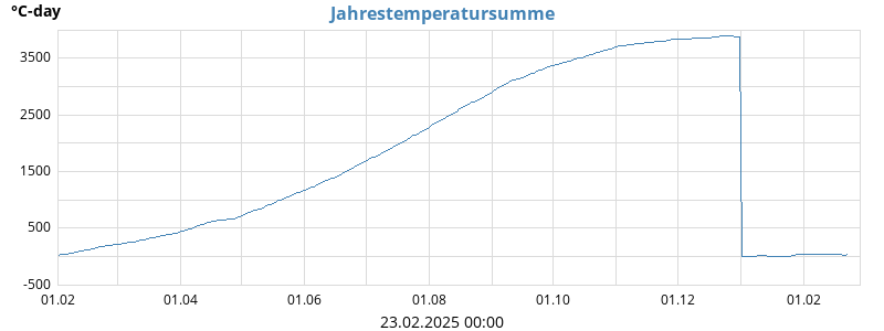 Jahrestemperatursumme