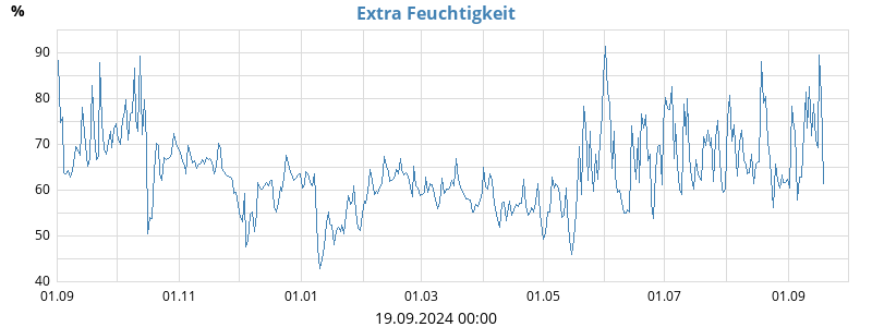 Extra Feuchtigkeit 1