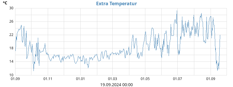 Extra Temperatur 1